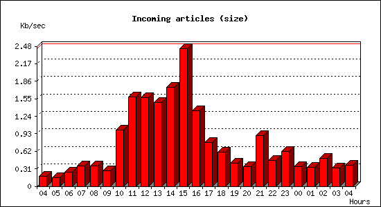 Incoming articles (size)