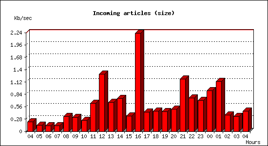 Incoming articles (size)