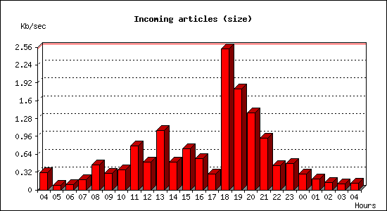 Incoming articles (size)