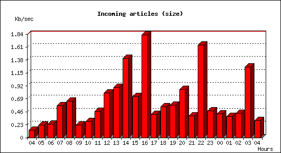 Incoming articles (size)