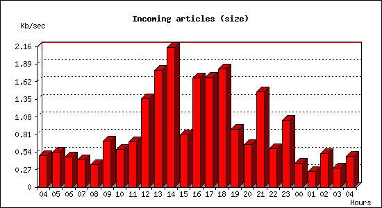 Incoming articles (size)