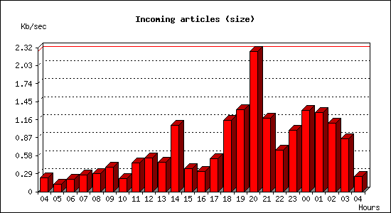 Incoming articles (size)