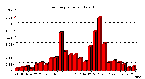 Incoming articles (size)