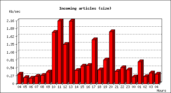 Incoming articles (size)