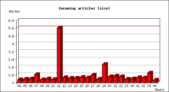 Incoming articles (size)