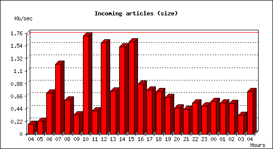 Incoming articles (size)