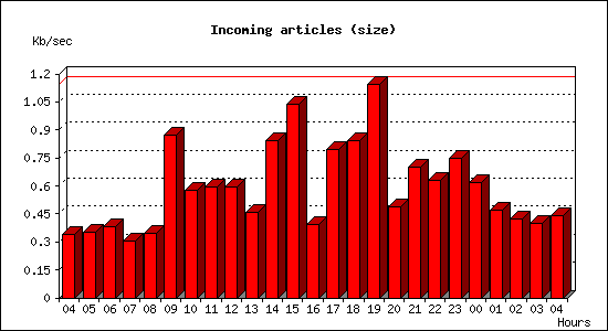 Incoming articles (size)