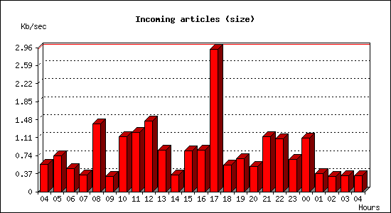 Incoming articles (size)