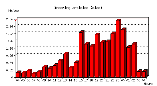 Incoming articles (size)