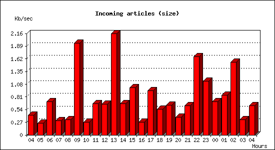 Incoming articles (size)