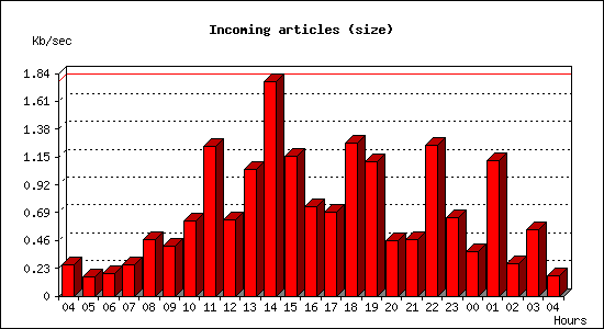 Incoming articles (size)
