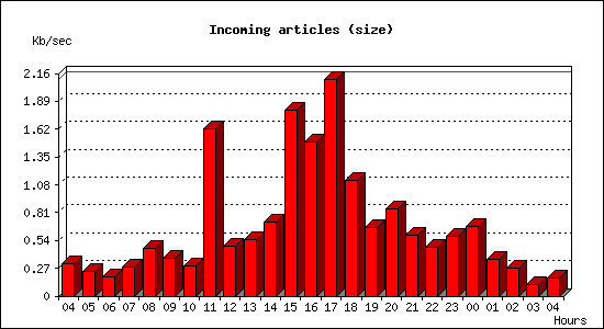 Incoming articles (size)