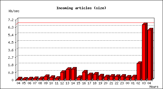 Incoming articles (size)