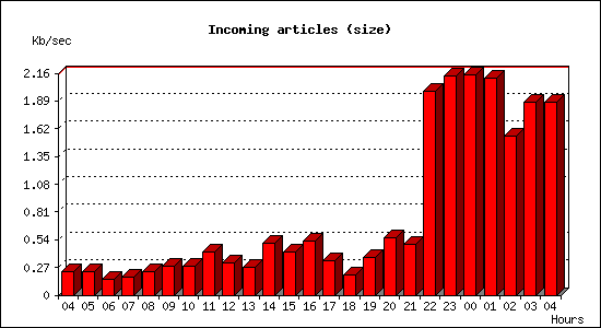 Incoming articles (size)