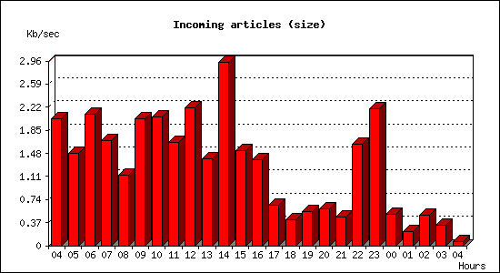 Incoming articles (size)