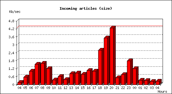 Incoming articles (size)
