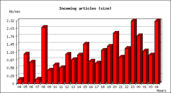 Incoming articles (size)