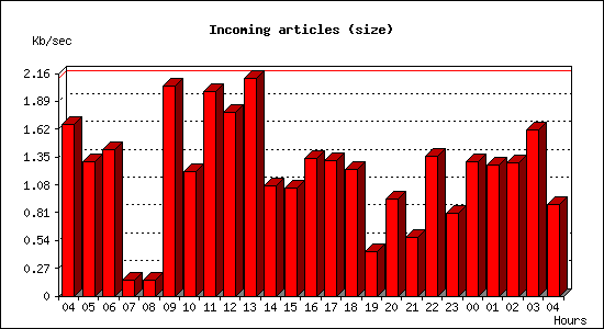 Incoming articles (size)