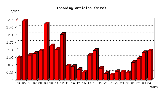 Incoming articles (size)