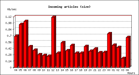 Incoming articles (size)