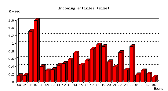 Incoming articles (size)
