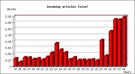 Incoming articles (size)