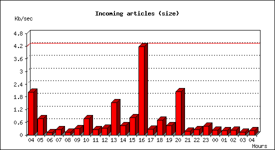 Incoming articles (size)