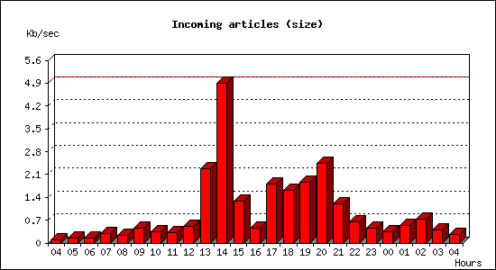 Incoming articles (size)