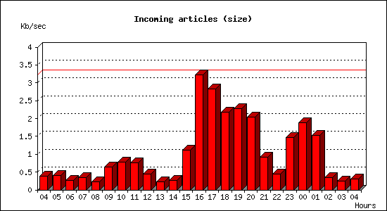 Incoming articles (size)