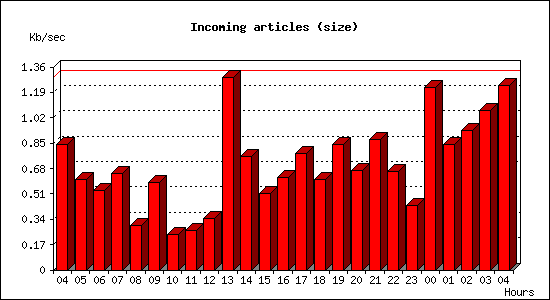 Incoming articles (size)