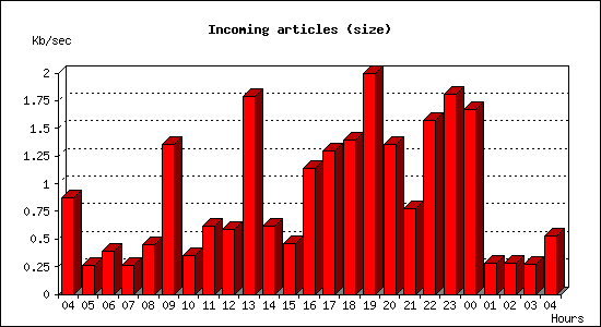 Incoming articles (size)