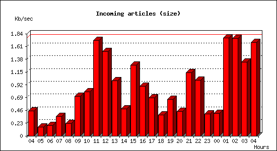 Incoming articles (size)