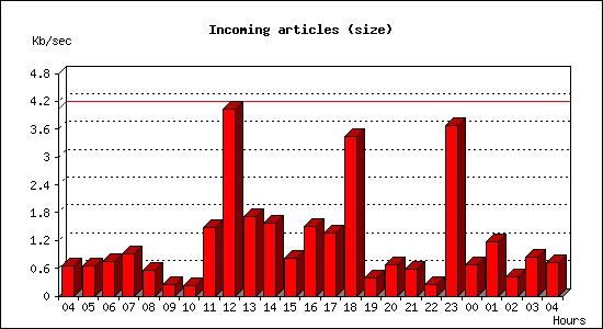 Incoming articles (size)