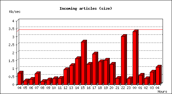 Incoming articles (size)