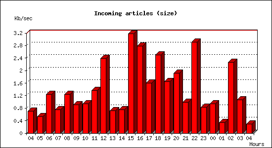 Incoming articles (size)