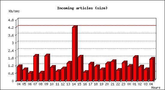 Incoming articles (size)