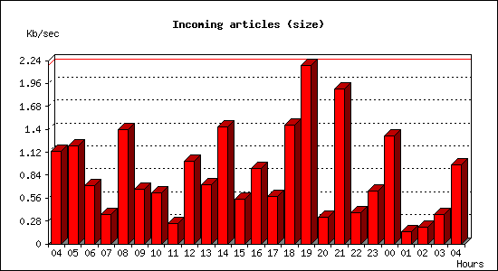 Incoming articles (size)