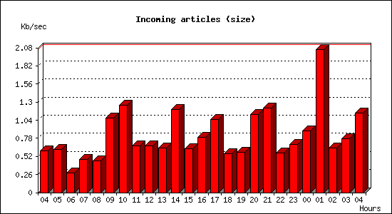 Incoming articles (size)