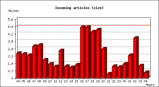 Incoming articles (size)