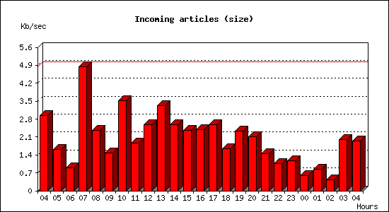 Incoming articles (size)