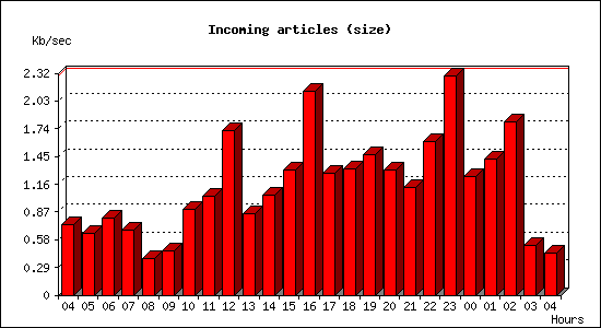 Incoming articles (size)