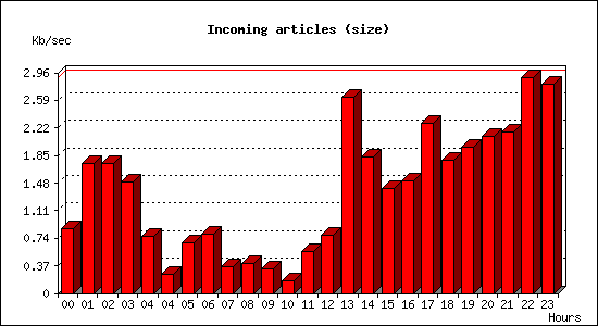 Incoming articles (size)