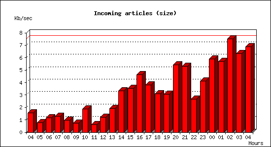 Incoming articles (size)