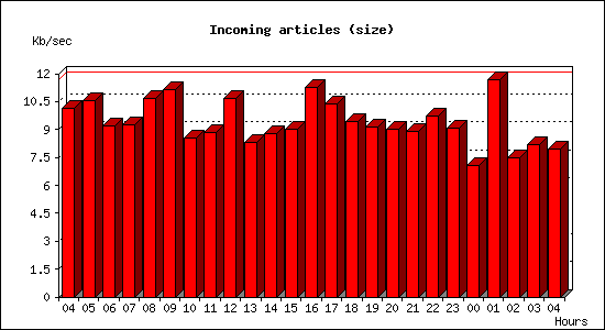 Incoming articles (size)