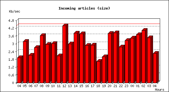Incoming articles (size)