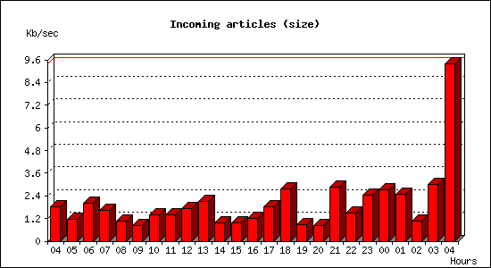 Incoming articles (size)
