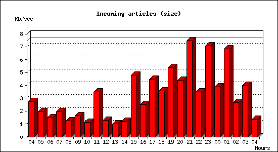 Incoming articles (size)