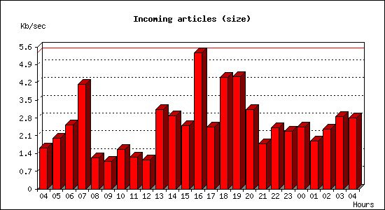 Incoming articles (size)