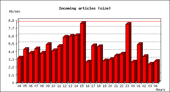 Incoming articles (size)