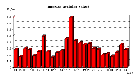 Incoming articles (size)